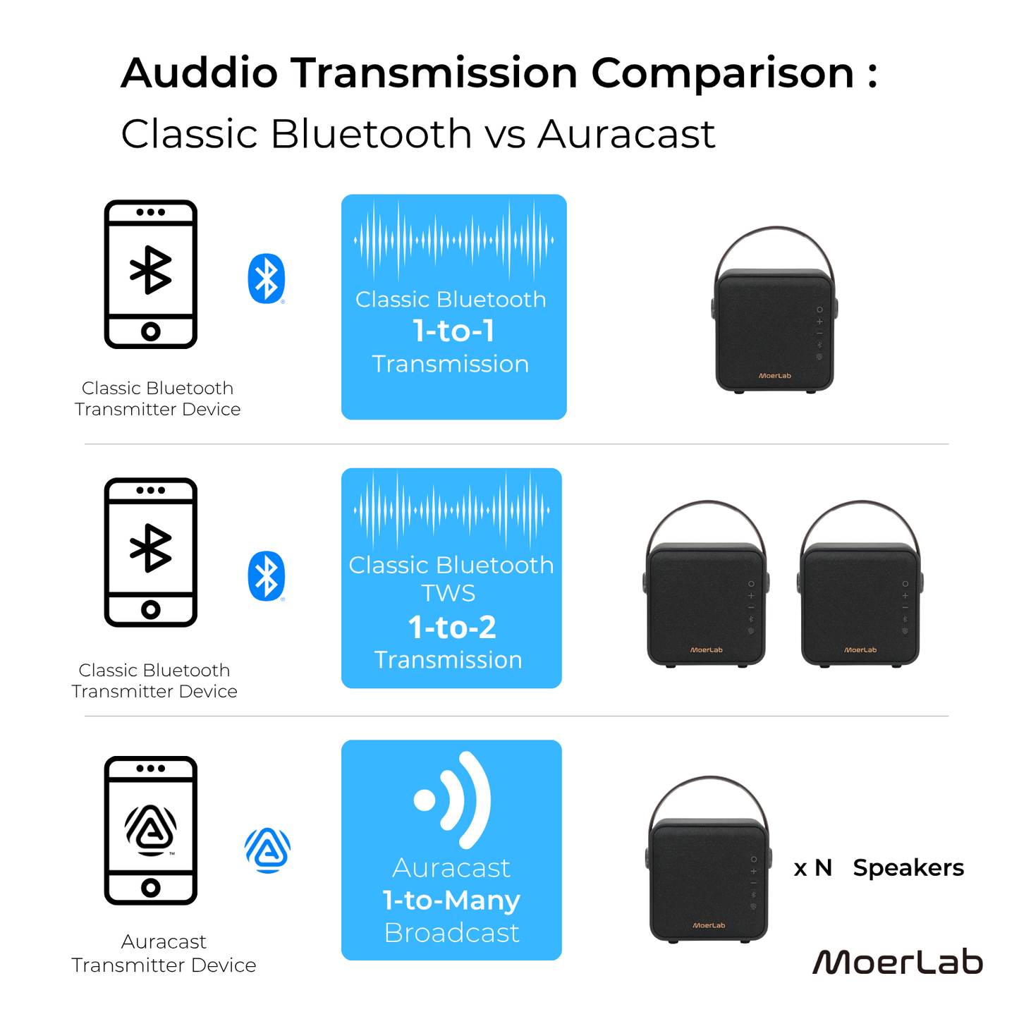 Overture™Auracast™無線音箱