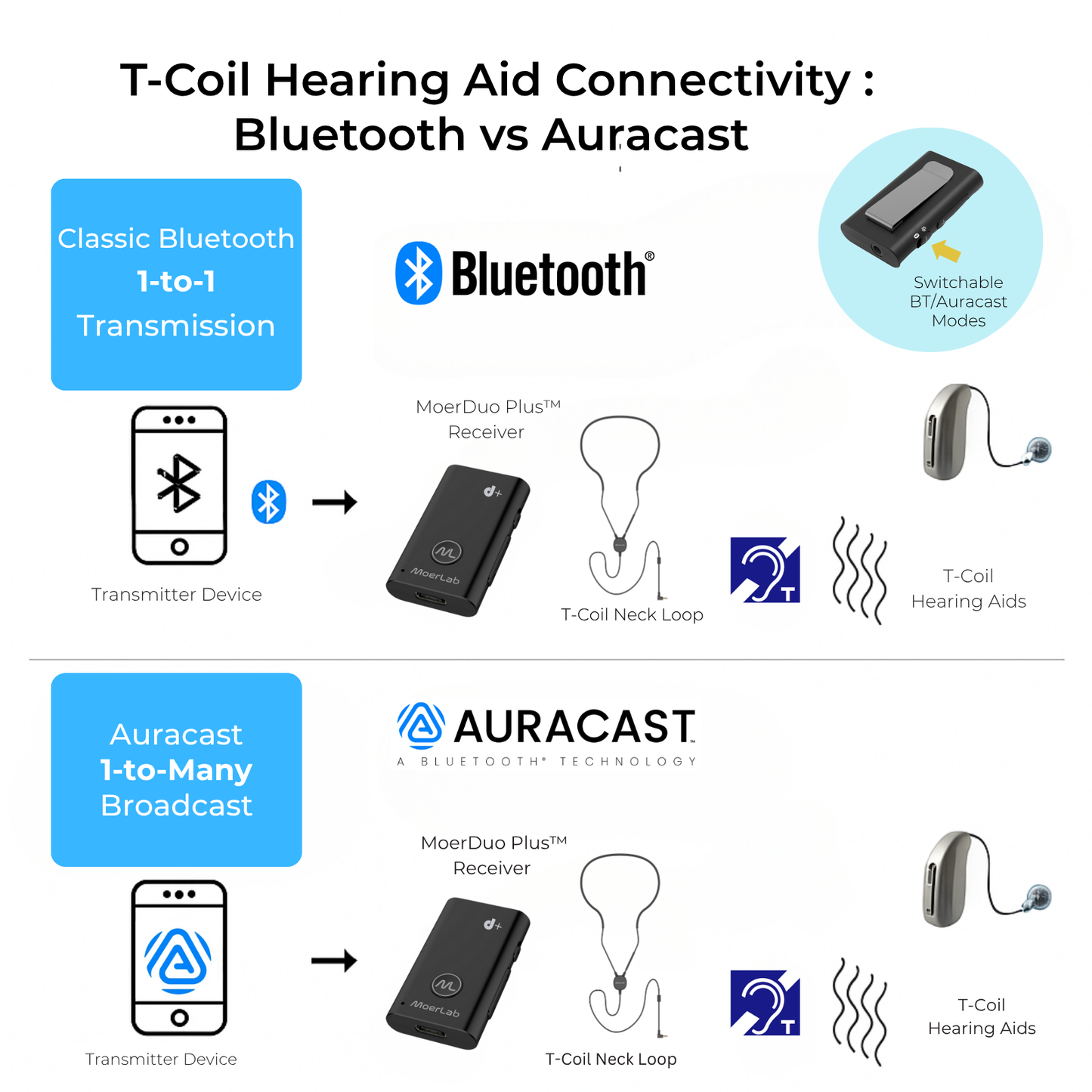 MoerDuo Plus™Auracast™廣播音訊接收器